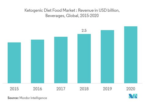 ketogenic diet market value